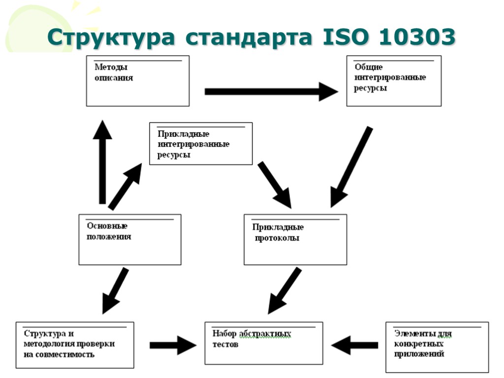 Структура стандарта ISO 10303